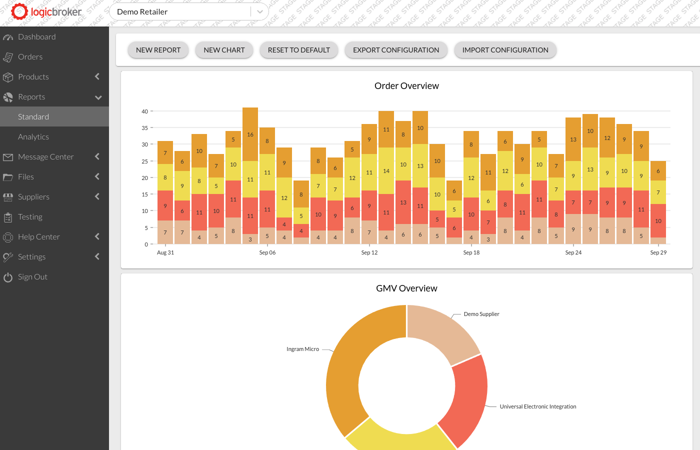 Logicbroker's reporting and analytics helps fine tune your program