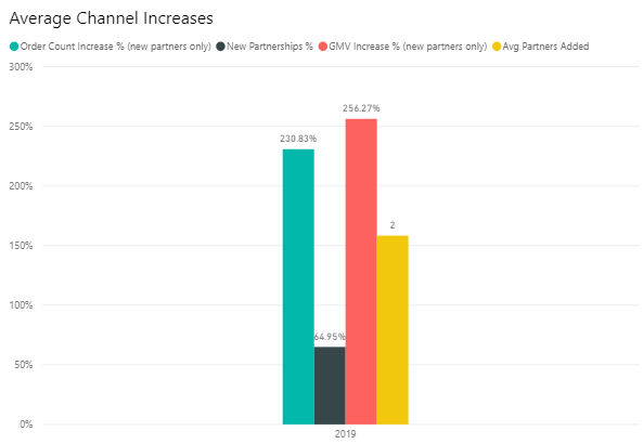 Average channel increase for brands _Logicbroker