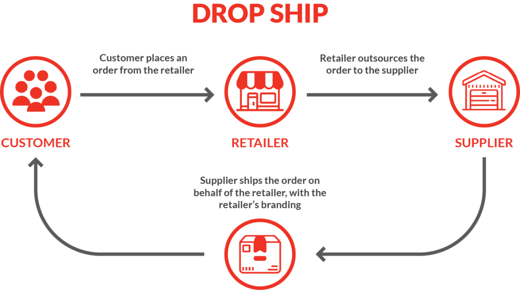 Logicbroker Drop Ship flow diagram