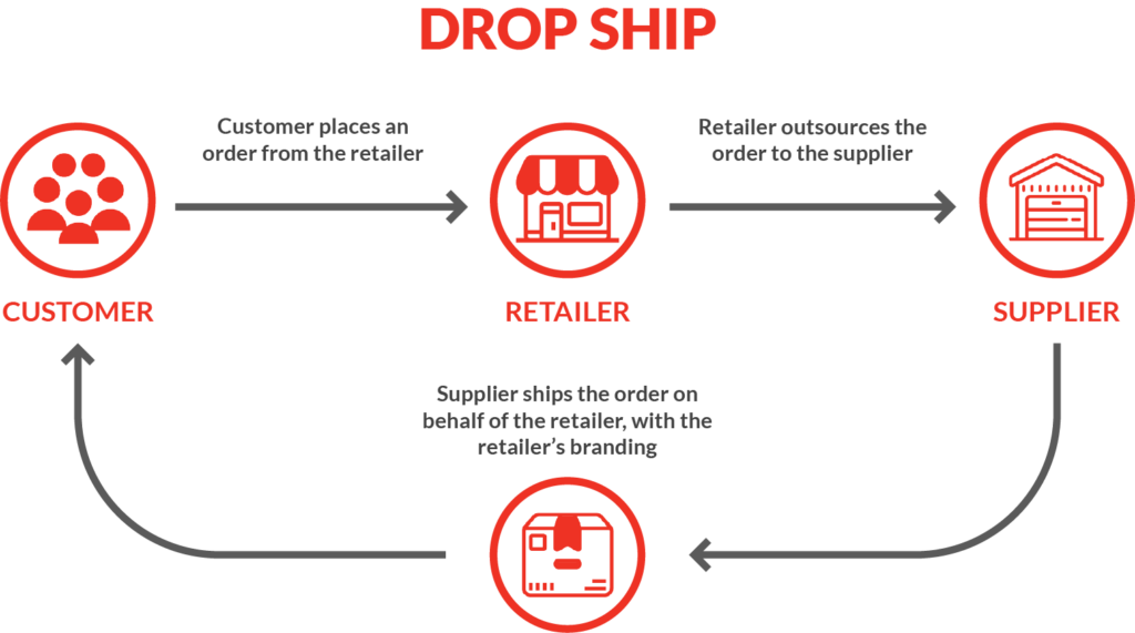 dropshipping vs marketplace - how does dropshipping work?