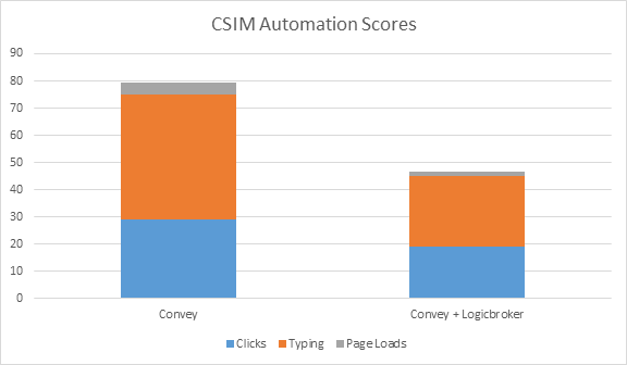 The evaluation for the long use case did not utilize the address book feature