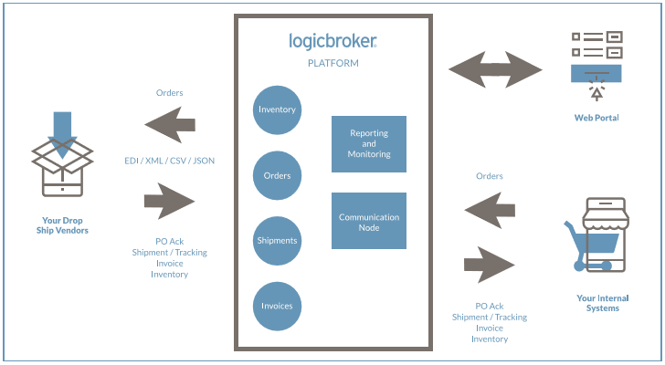 Logicbroker platform graphic - Logicbroker