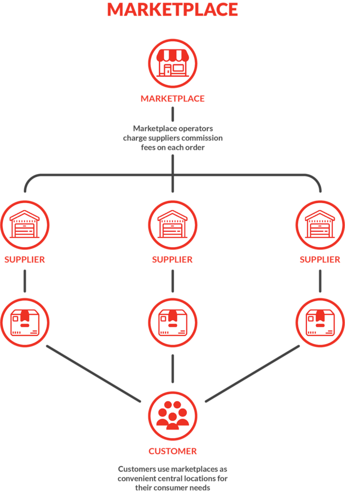 Logicbroker marketplace flow diagram