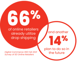 66% of online retailers already utilize dropshipping and another 14% plan to do so in the future