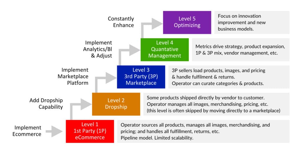 McFadyen Marketplace Maturity